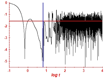 Survival probability log